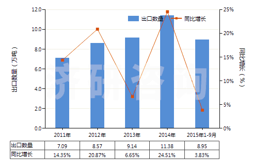 2011-2015年9月中國其他無環(huán)酰胺及其衍生物以及它們的鹽(HS29241990)出口量及增速統(tǒng)計(jì) 2011-2015年9月中國其他無環(huán)酰胺及其衍生物以及它們的鹽(HS29241990)出口量及增速統(tǒng)計(jì)